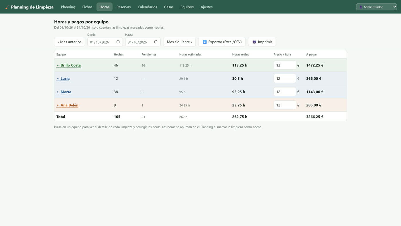 Resumen de horas y pagos por equipo de limpieza a final de mes